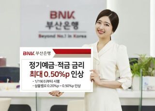 부산은행, 정기예·적금 금리 최대 0.50%P 인상