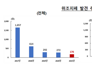 지난해 위조지폐 176장 발견...‘역대 최저’