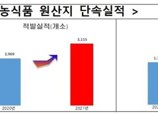 농식품 원산지표시위반, 대형 적발건수 증가…홈쇼핑 판매영향