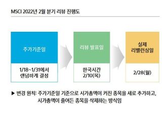 맥 못추는 코스피...내달 MSCI 편입 종목 노려볼까