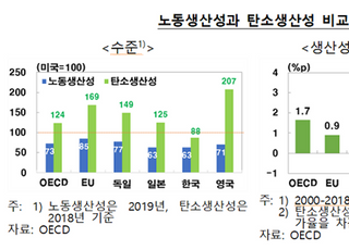 한은 “韓 탄소생산성, EU 절반 수준...산업 체질 개선해야”