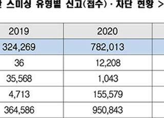 설 명절 앞두고 스미싱·보이스피싱 주의보 발령