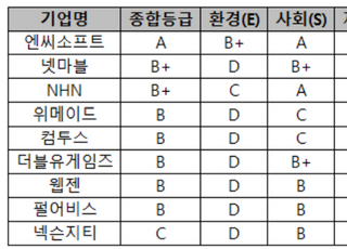 SK증권 "게임株, NFT 도입 가속…ESG 중 환경 개선 필요"