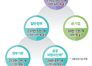 세금으로 만든 공공부문 일자리 1년새 16만4000개↑…역대 최대폭 증가