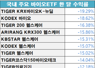 '오스템·신라젠' 패닉에 바이오ETF 수익률 '뚝뚝'…-12% 최고