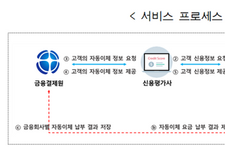 금융결제원, 자동이체 정보 활용한 개인신용평가 시행