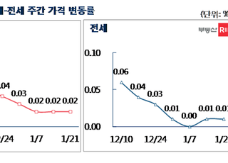 [주간부동산시황] 매수심리 꽁꽁…서울 아파트값 0.02%↑