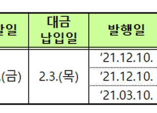 기재부, 1월 국고채 8000억원 비경쟁인수 발행…28일 입찰