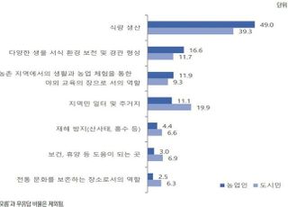 농촌생활 좋아졌지만…영구 이주보다 복수거점생활 선호