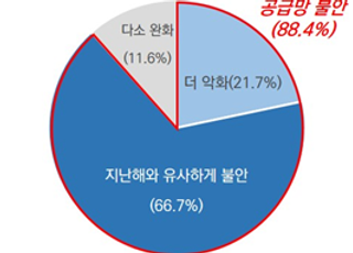 상의 “기업 10곳 중 9곳, 올해도 공급망 불안 지속 전망”