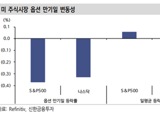 신한금융투자 "글로벌 증시 변동성, 이번주 정점 통과"