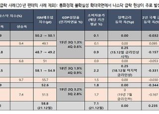 하이투자증권 “이번주 FOMC가 변곡점...양적축소 시점 등 주목”