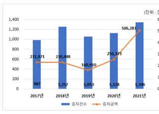 지난해 대한항공 등 유증 50조6300억…전년比 97.5%↑