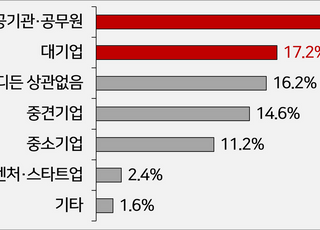 경총 "청년 구직자 절반 공공부문·대기업 취업 희망"