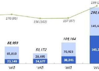 지난해 주식·회사채 231조 발행…IPO '역대 최대'