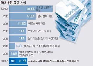 [누더기 추경①] 해마다 늘어나는 ‘부득이한’ 예산 수정