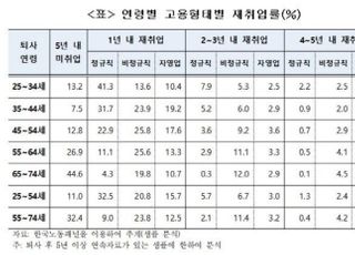 한경연 “중·고령층 퇴사 후 1년 내 정규직 재취업률 9% 불과”