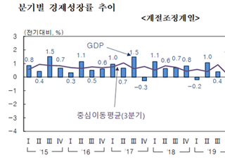 지난해 한국 경제 ' 4% 성장' 달성...11년만의 최고치