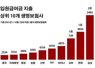 생보사 입원 보험금 또 '역대 최대'…출혈 경쟁 '그림자'