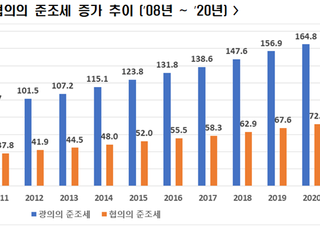 전경련 “기업 당기순익의 62.5%가 준조세…부담 가중”