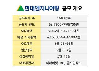 현대차그룹 지배구조 열쇠...현대엔지니어링 IPO 본격화