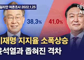 [영상] 대선후보 지지율 보니…윤석열 41.0%·이재명 38.3% (데일리안 여론조사)