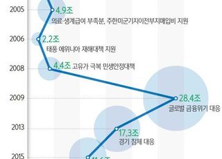 [누더기 추경②] 외환위기 이후 재정운용 ‘쌈짓돈’ 됐다