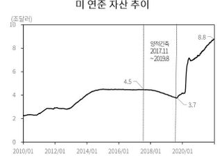 자본연 “美 연준, 금리 3회 인상...한은 1.75% 올릴 수도”