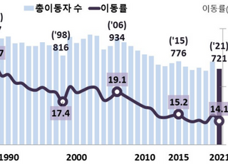 지난해 인구이동 52만2000명↓…‘인구 고령화’ 영향