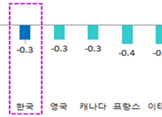 IMF “韓 올해 경제성장률 3.0%…세계 경제 4.4%” 전망