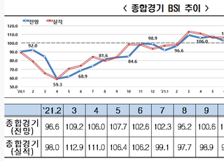 기업경기전망 올해 들어 2개월 연속 악화…2월 BSI 99.7