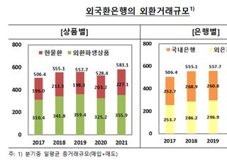 지난해 일평균 외환거래 583억 달러 ‘역대 최대’