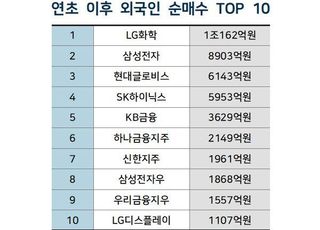 증시 급락장 이끈 외국인, 금융·실적주 쓸어 담았다