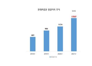 현대차증권, 사상 첫 연간 영업익 1500억 돌파...전년比 33%↑