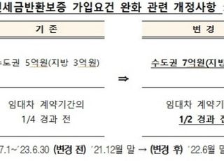 주금공, 전세금반환보증 가입한도 5억→7억 상향