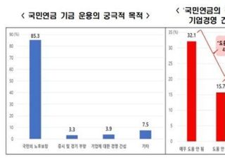 국민연금 가입자 10명 중 7명, “국민연금, 기업 통제하면 안 돼”