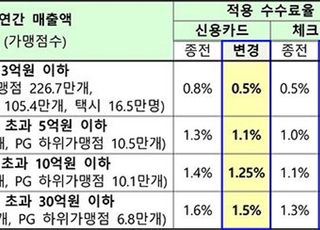 영세 카드가맹점 수수료 31일부터 0.5~1.5%로 경감