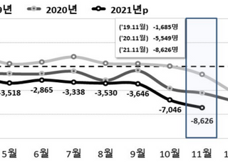 지난해 11월 출생아 수 2만명도 붕괴…25개월째 인구 자연감소 지속