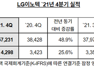 LG이노텍, 지난해 영업익 1조2642억…사상 최대