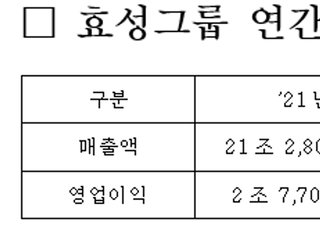 효성그룹, 계열사 활약에 사상 최대 실적…영업익 2조 돌파