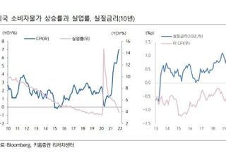 키움증권 “인플레 1분기 정점...올해 4회 금리인상”