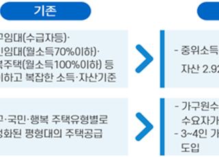 LH, 입주자격 일원화된 통합공공임대 1181가구 첫 공급