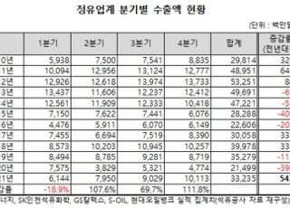 정유업계, 지난해 수출액 증가율 55%…10년래 최고