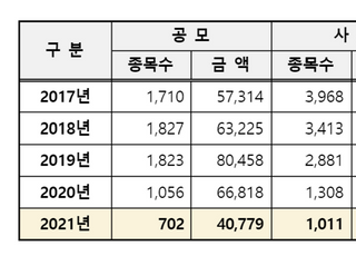 지난해 DLS 발행액 23.5% 감소…삼성증권 최다 발행