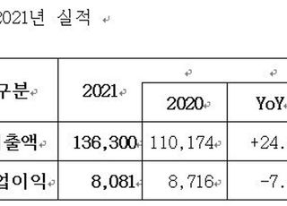 삼성SDS, 지난해 매출 13조6300억…연간 최대 기록 달성