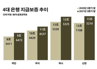 4대 은행 빚보증 50조…수출 흐름에 '촉각'