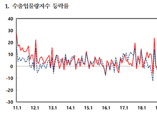 12월 수출입금액지수 ‘역대 최고’