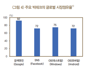 한은 “빅테크 반독점 규체 체계 개편해야”