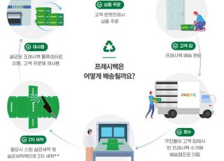 쿠팡, 친환경 프레시백으로 연간 1억개 스티로품 상자 절약