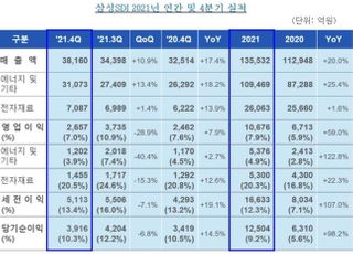 삼성SDI, 작년 영업익 1兆 첫 돌파…매출도 '사상 최대'